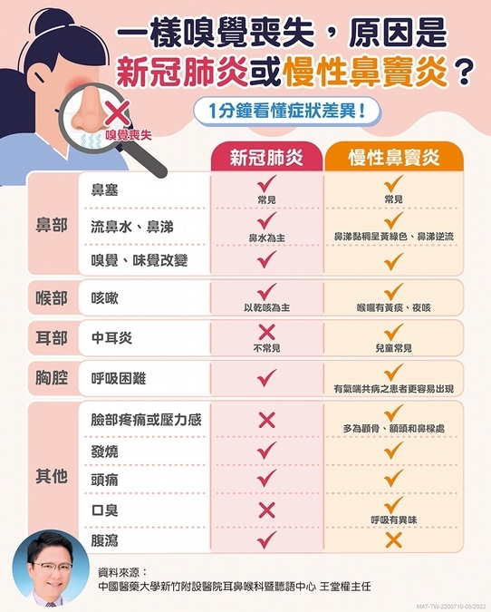 是新冠還是慢性鼻竇炎？一圖搞懂