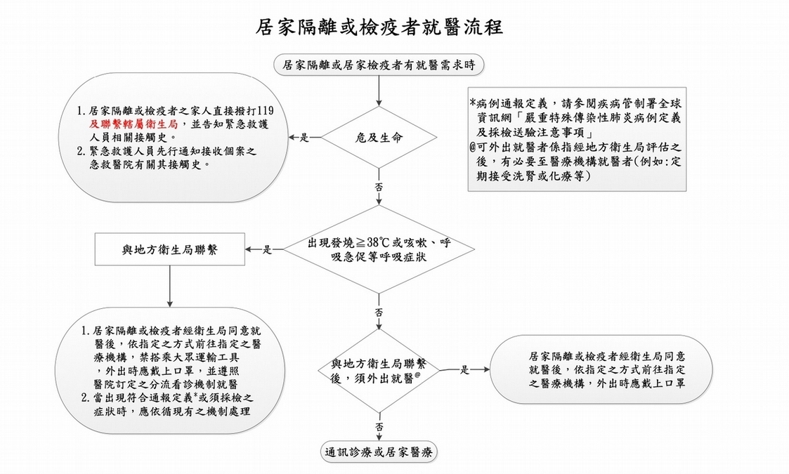 就醫前準備