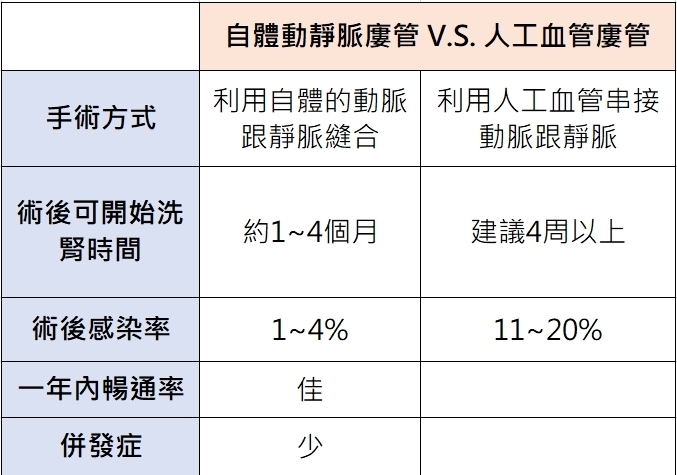 什麼是人工洗腎廔管（AVG）？