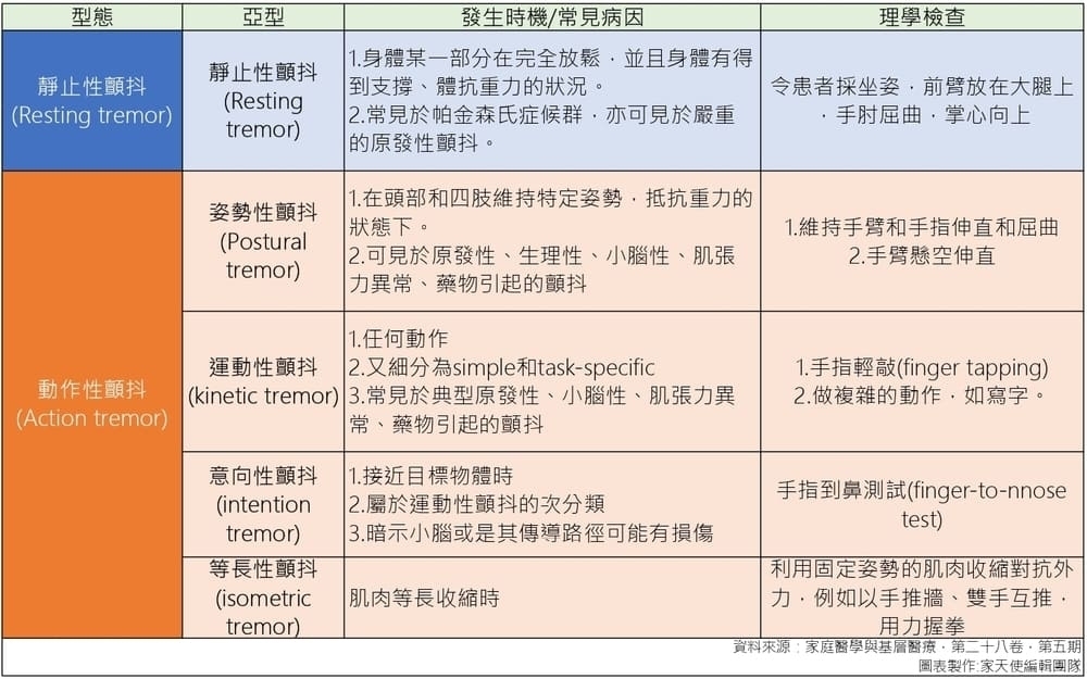 顫抖（Tremor）的型態