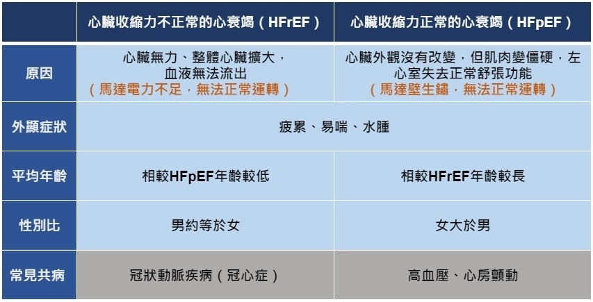 心衰竭「性別比、共病特徵」一表比較