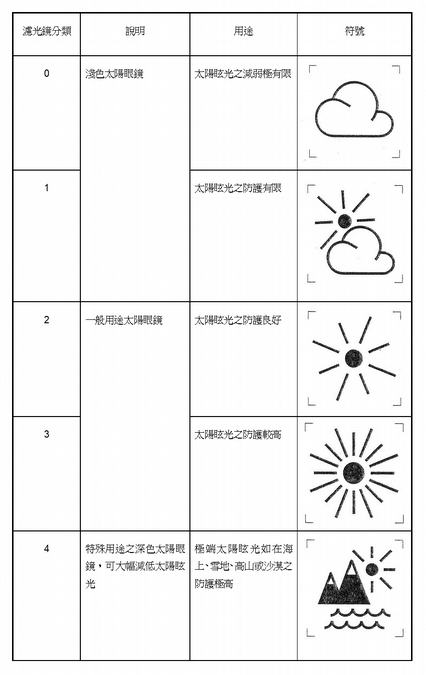 太陽眼鏡怎麼挑選？