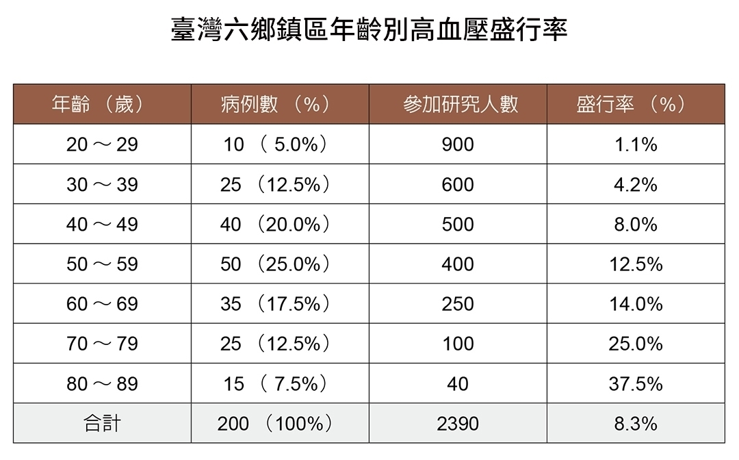 數人頭還是算比率？