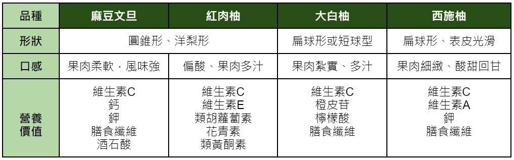 常見柚子品種有哪些？營養有不同嗎？