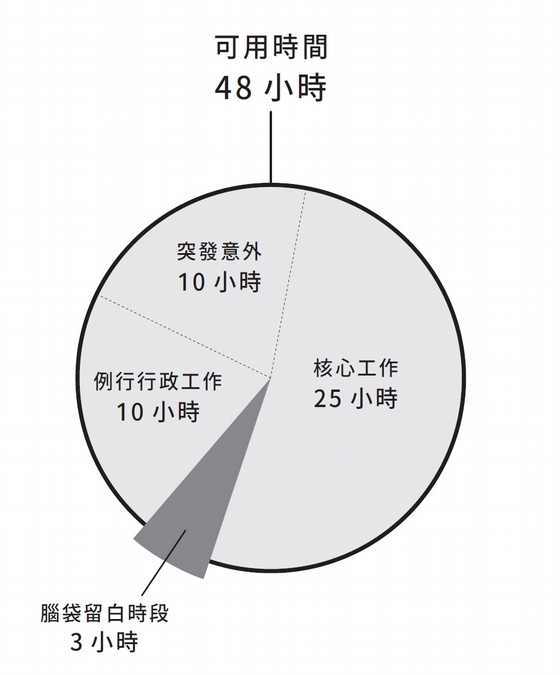 爭取腦袋留白時段、設下界限