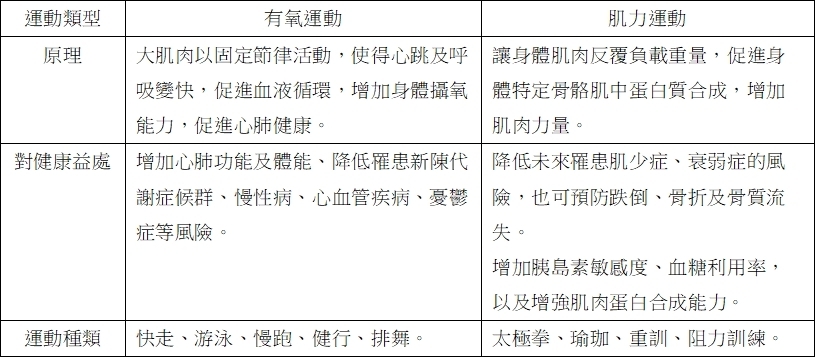 要活就要動，有氧、肌力運動不偏廢