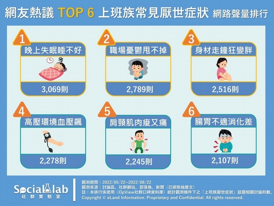 上班族常見「厭世症狀」排行