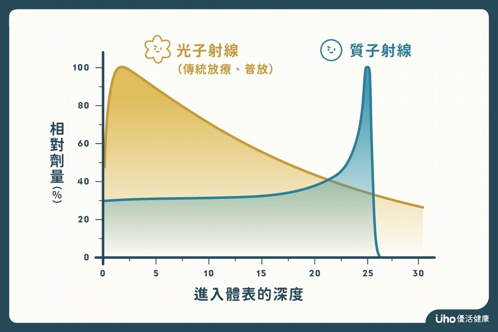 質子治療：針對癌細胞攻擊