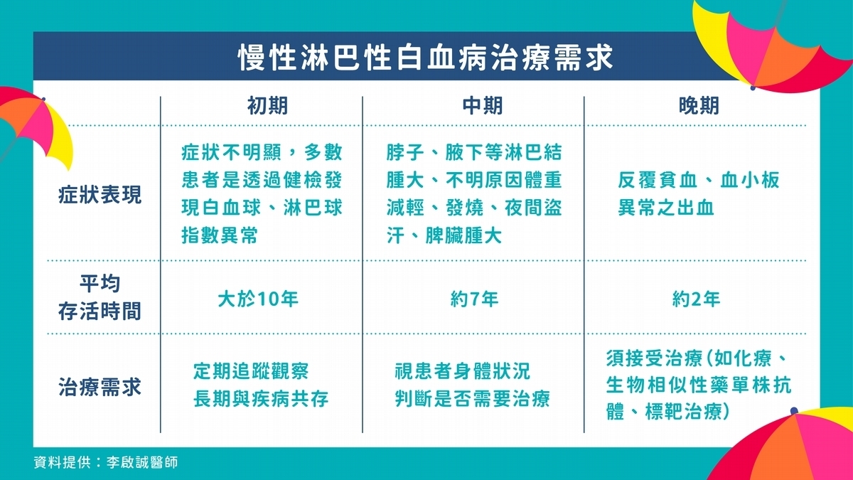 初期患者可與疾病共存10年以上