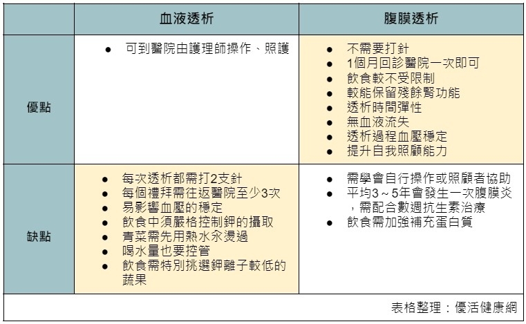 血液透析、腹膜透析怎麼選？優缺點1表比較