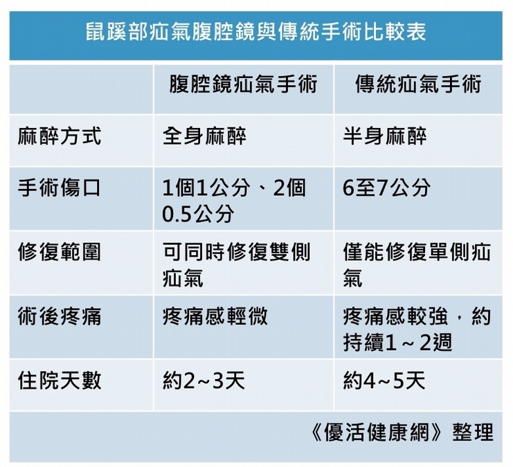 傳統手術疼痛度高、容易沾黏