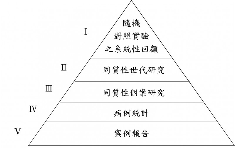 應用實證原則找保健方法