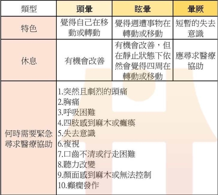 頭暈、眩暈與暈厥