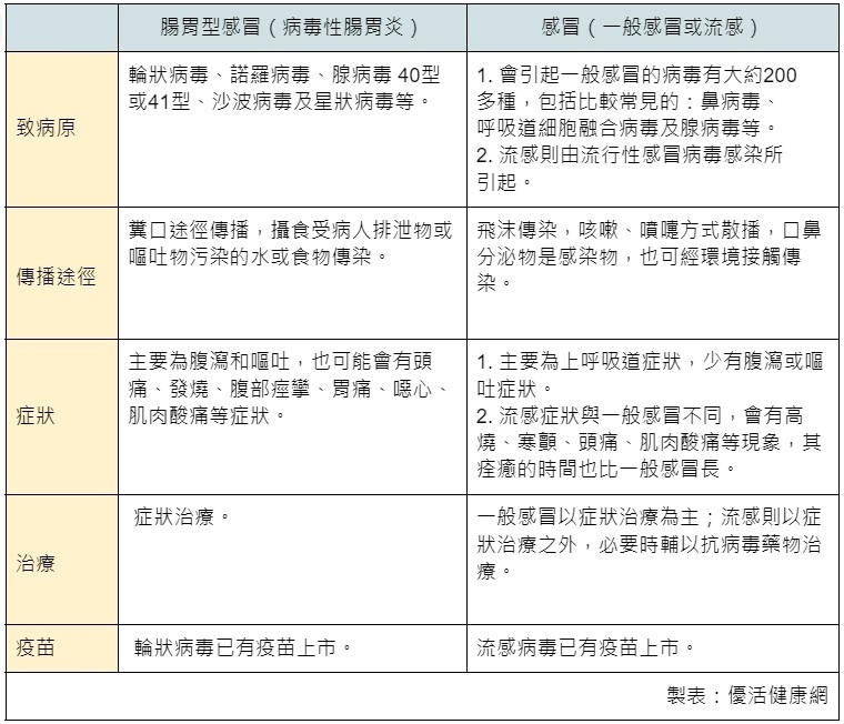 Q4、腸胃型感冒與感冒有什麼不同？