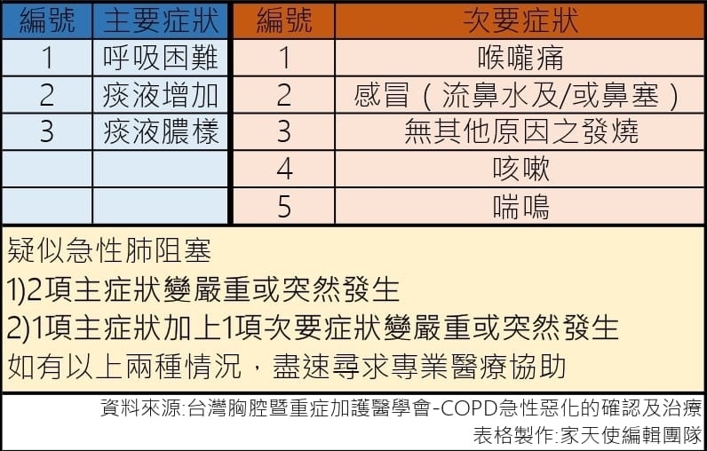 COPD肺阻塞的急性發作