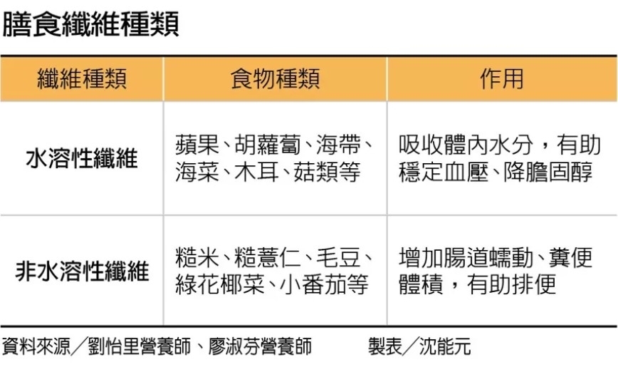 2類膳食纖維同時存在，份量吃足最重要