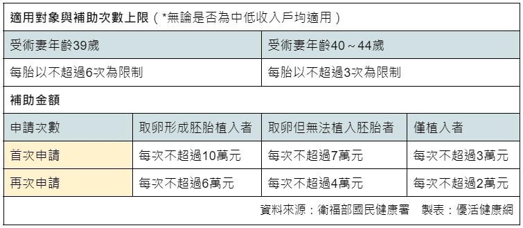 人工生殖補助方案一覽表