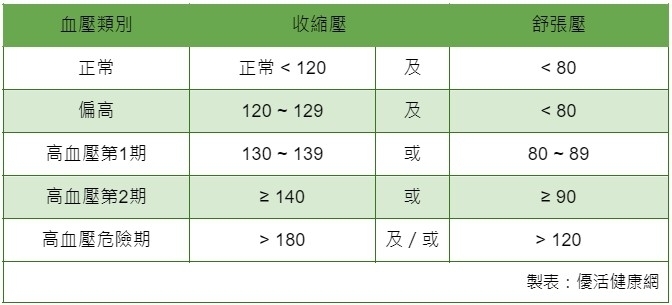 量測血壓5類別