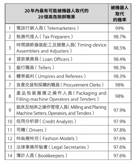 可能被取代的20個高危險群職業