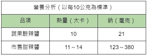 粽子甜辣醬2步驟DIY