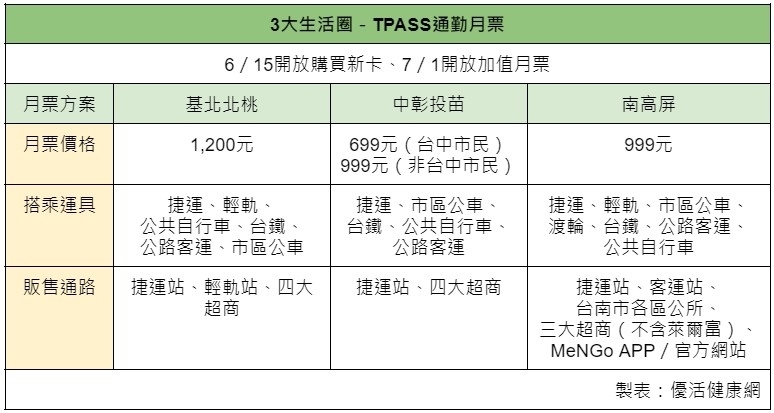 3大生活圈TPASS通勤月票