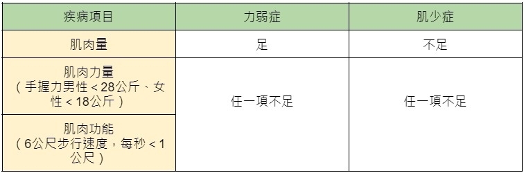 我有力弱症嗎？3指標檢測