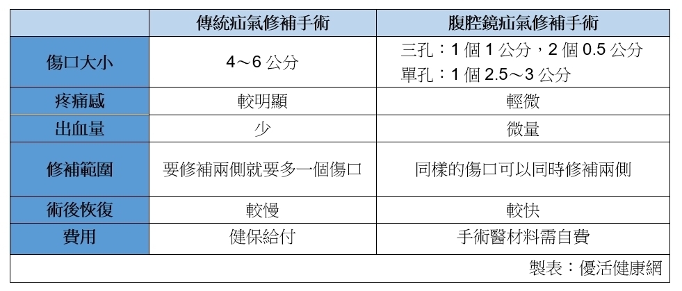 微創腹腔鏡手術＋人工網膜減少復發