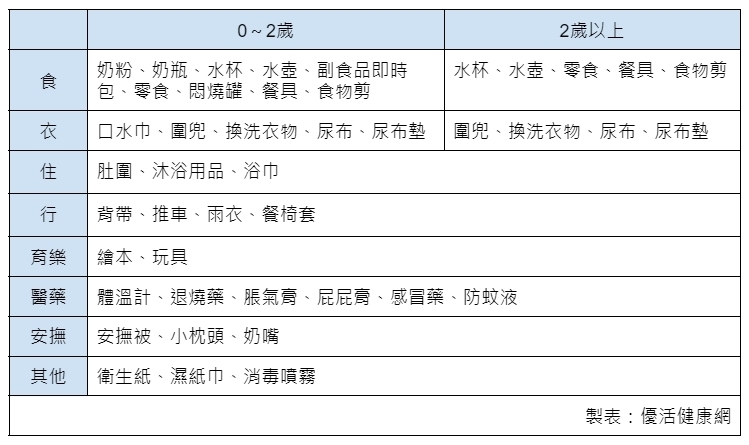 行李準備：食衣住行皆注意