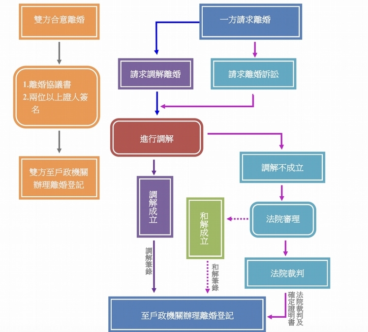 離婚要準備什麼資料？