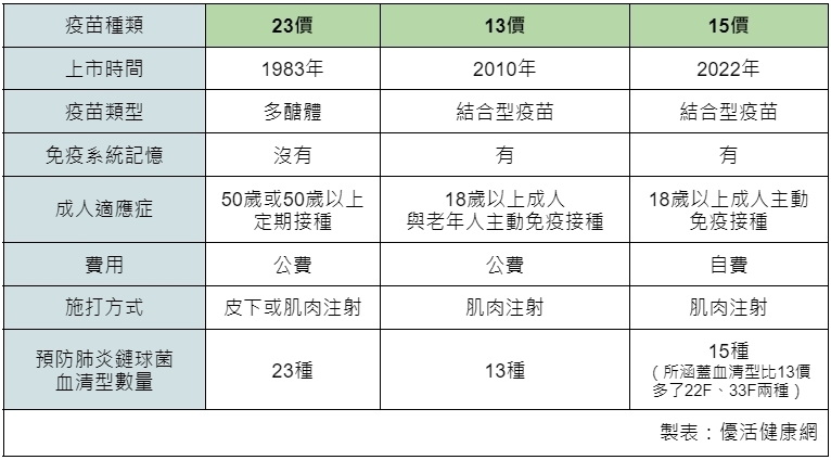 3種肺炎鏈球菌疫苗介紹一覽表