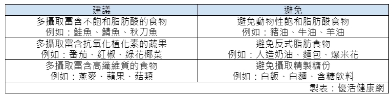 3E預防心血管疾病