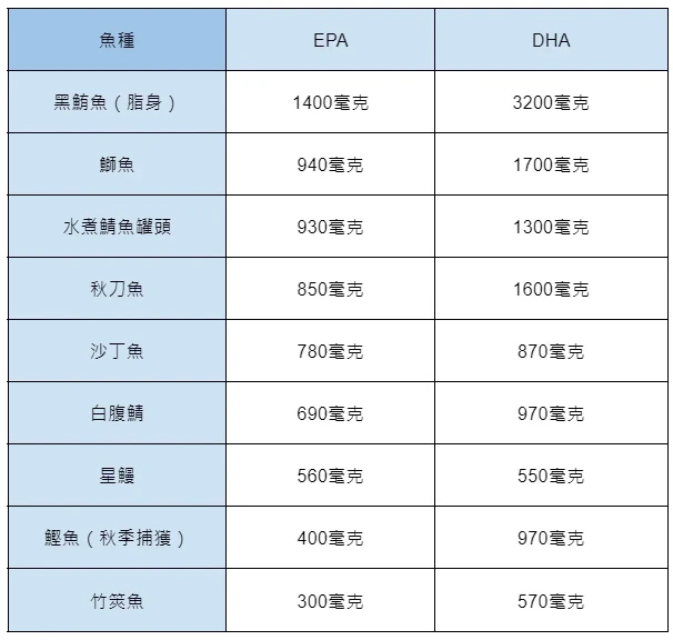 多多攝取海鮮類便能預防老化