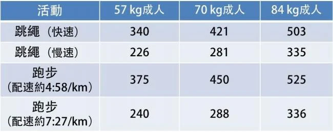 跑步和跳繩哪個比較好？