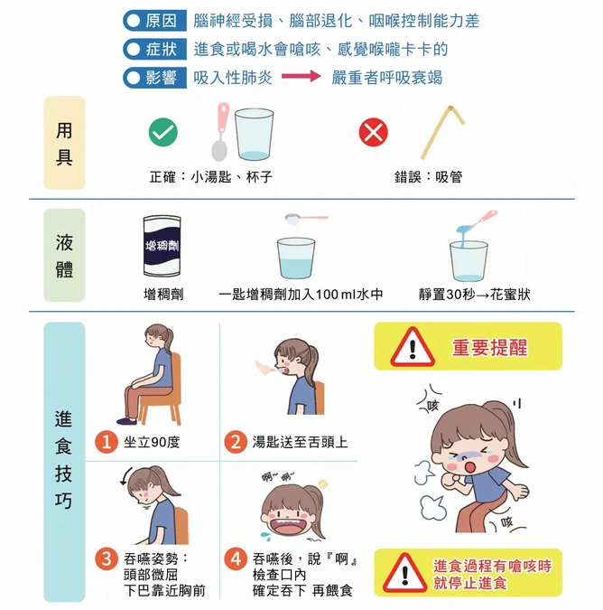 「3招吞嚥技巧」免放鼻胃管