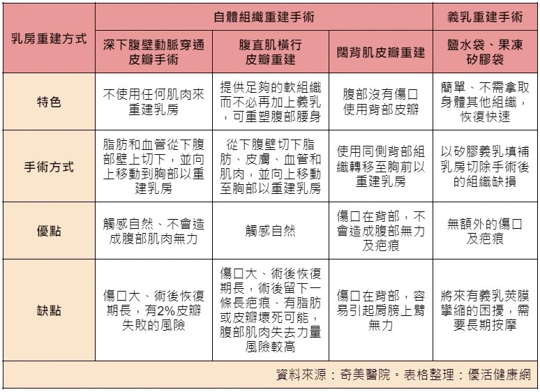 自體乳房重建　不易排斥、感染