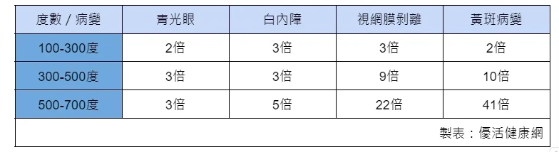 近視小心「4種併發症」