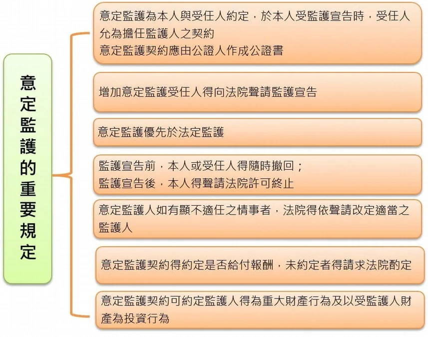 意定監護具有以下規定