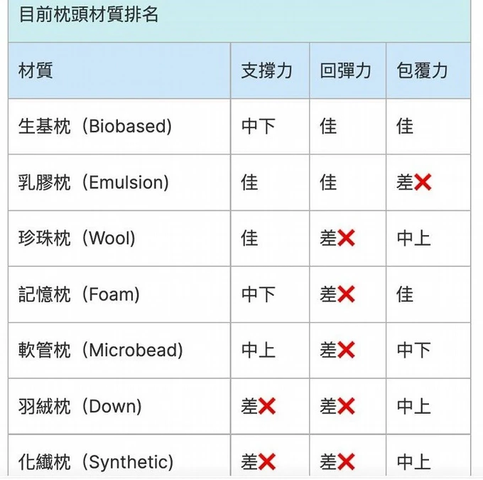 挑選枕頭口訣　牢記這口訣