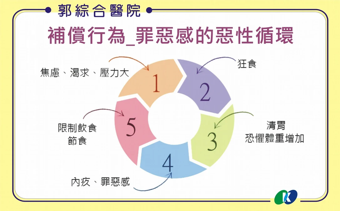 補償行為害惡性循環