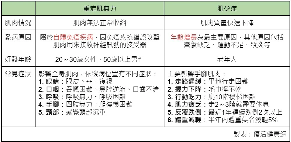 肌無力VS肌少症「關鍵差異」