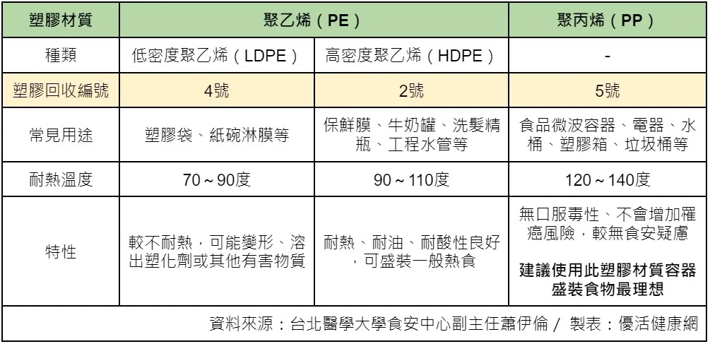 聚丙烯材質盛裝食物最理想