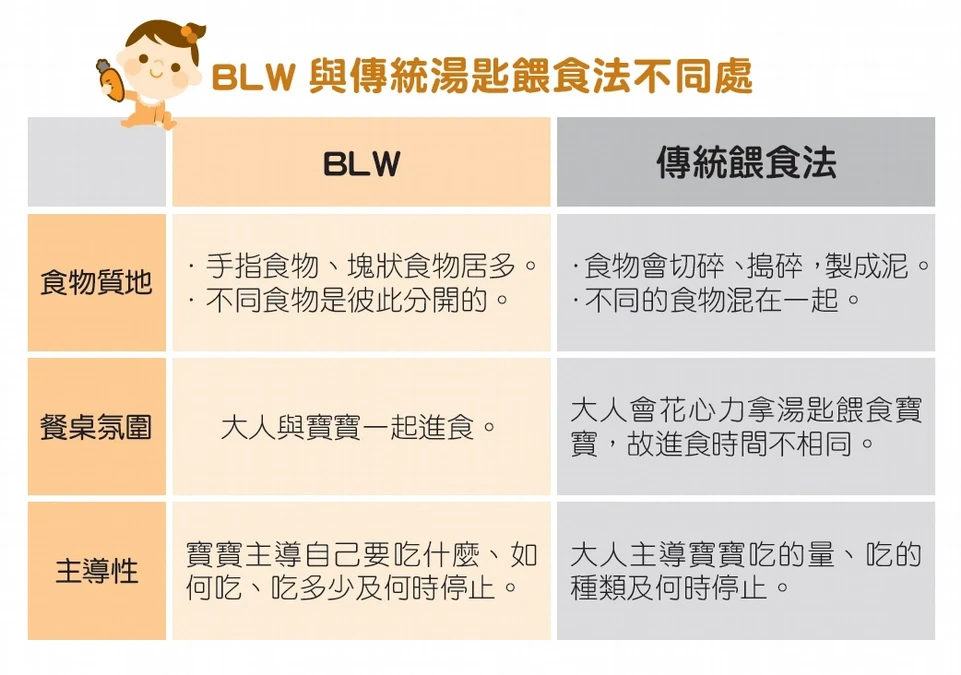 BLW與傳統餵食法的差異