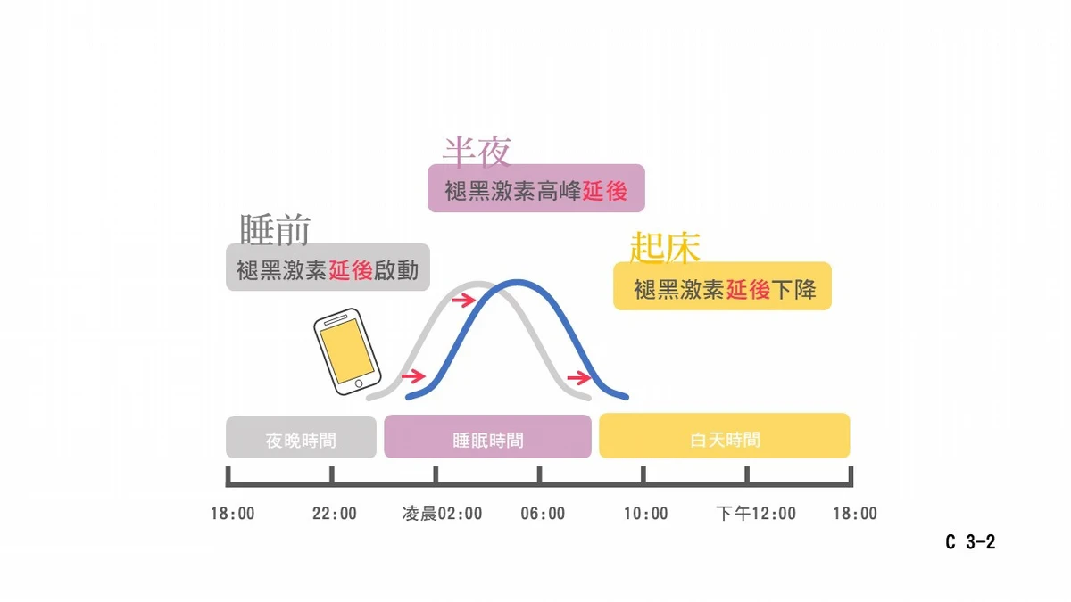 睡前的光照與3C產品使用