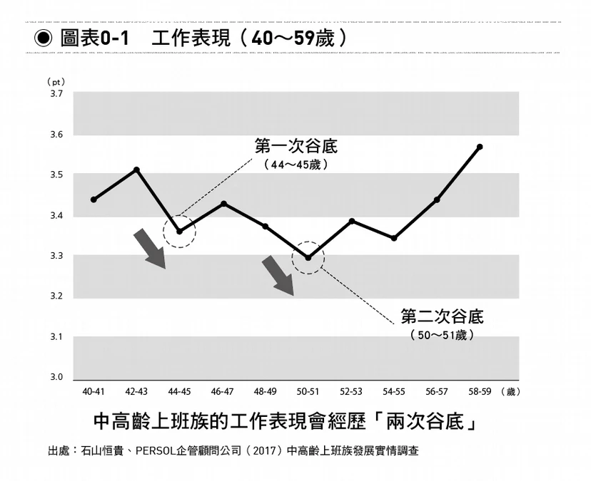 面臨工作表現的「2大谷底」