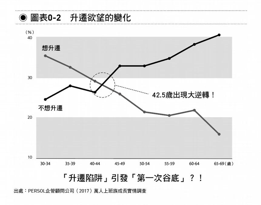 42.5歲之後「不想升遷的人」變多了