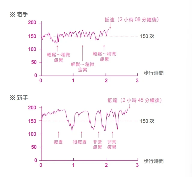 以跑步機模擬登山上坡