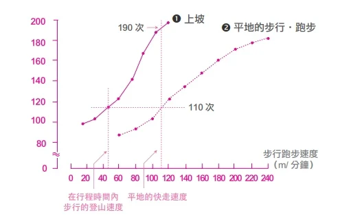 上坡與平地步行的差異