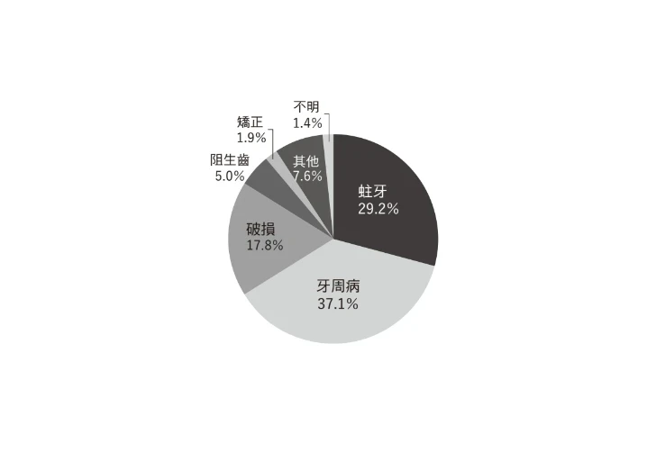 定期接受牙齒健檢