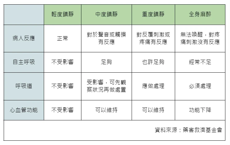 「舒眠麻醉」就是鎮靜麻醉