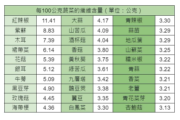 哪種蔬菜有最多膳食纖維？